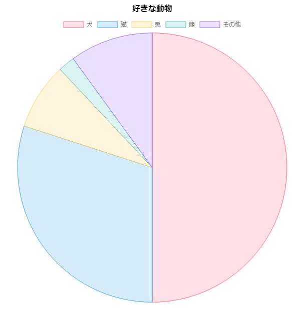 円グラフのイメージ
